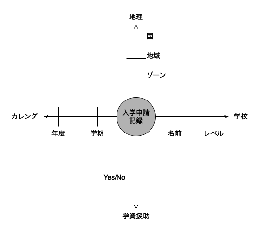 DMBOK2 図40 ディメンショナルモデルの分析軸表記