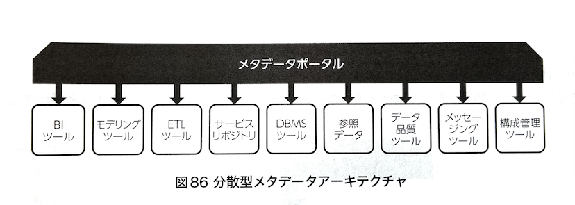 DMBOK2 図86 分散型メタデータアーキテクチャ