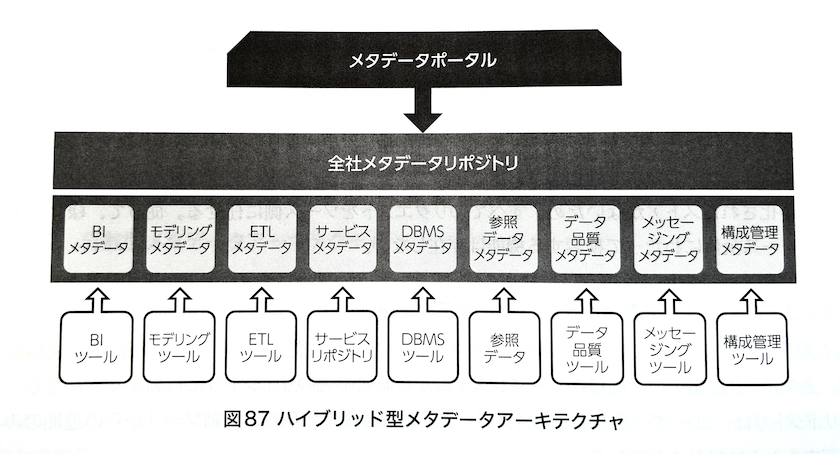 DMBOK2 図87 ハイブリッド型メタデータアーキテクチャ