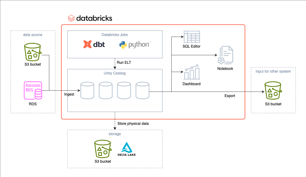system architecture